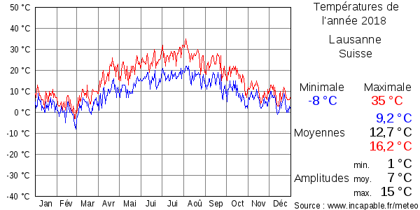 Températures de l'année 2018 pour Lausanne, Suisse