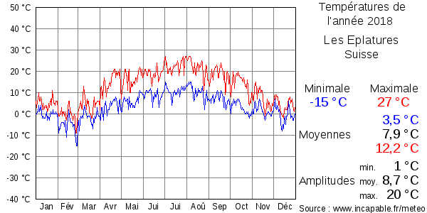 Températures de l'année 2018 pour Les Eplatures, Suisse