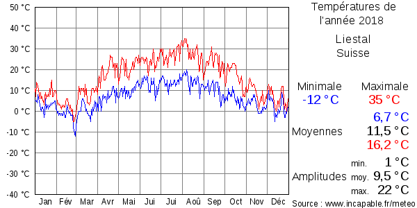 Températures de l'année 2018 pour Liestal, Suisse