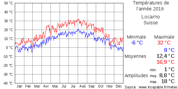 Températures de l'année 2018 pour Locarno, Suisse