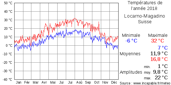 Températures de l'année 2018 pour Locarno-Magadino, Suisse