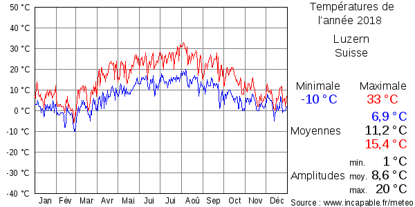 Températures de l'année 2018 pour Luzern, Suisse