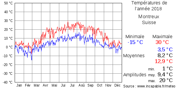 Températures de l'année 2018 pour Montreux, Suisse