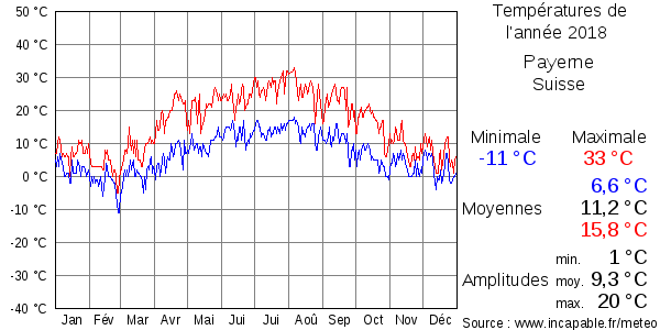 Températures de l'année 2018 pour Payerne, Suisse