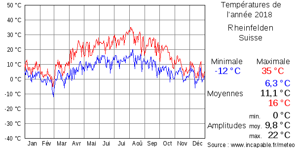 Températures de l'année 2018 pour Rheinfelden, Suisse