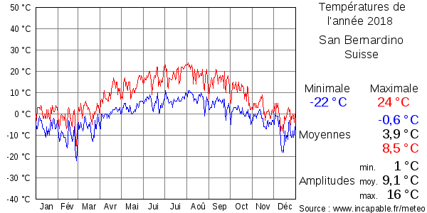 Températures de l'année 2018 pour San Bernardino, Suisse