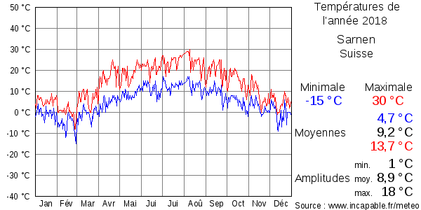 Températures de l'année 2018 pour Sarnen, Suisse
