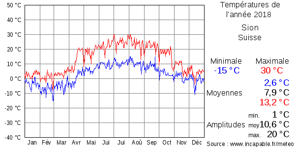 Températures de l'année 2018 pour Sion, Suisse