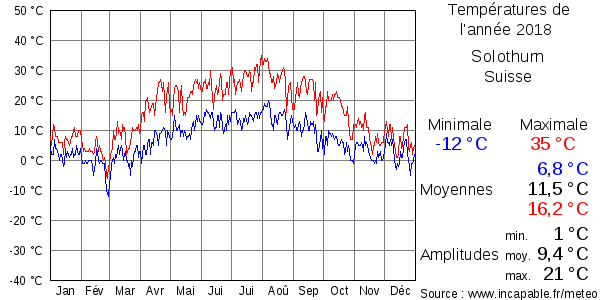 Températures de l'année 2018 pour Solothurn, Suisse
