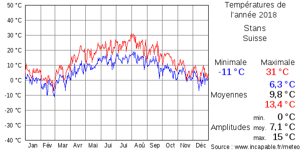 Températures de l'année 2018 pour Stans, Suisse