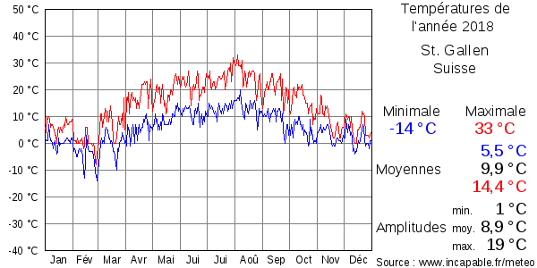 Températures de l'année 2018 pour St. Gallen, Suisse