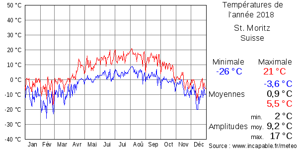 Températures de l'année 2018 pour St. Moritz, Suisse