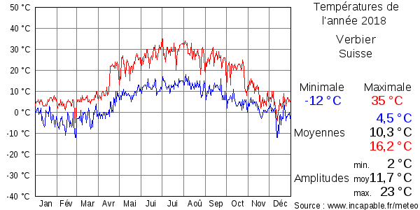 Températures de l'année 2018 pour Verbier, Suisse