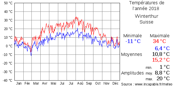 Températures de l'année 2018 pour Winterthur, Suisse