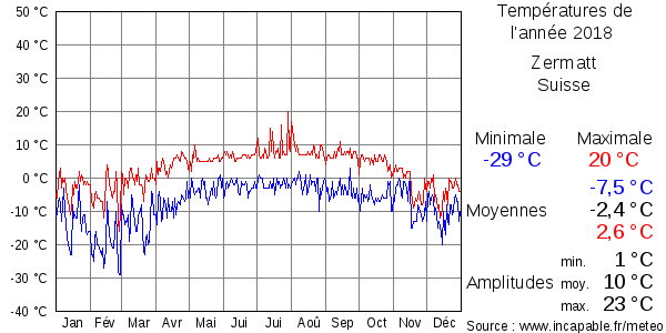 Températures de l'année 2018 pour Zermatt, Suisse