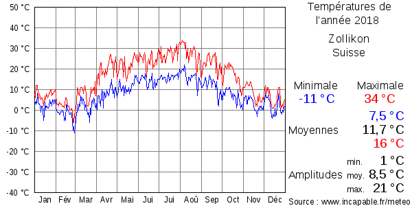 Températures de l'année 2018 pour Zollikon, Suisse