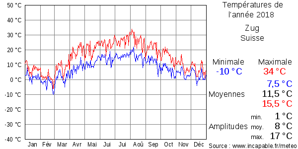 Températures de l'année 2018 pour Zug, Suisse