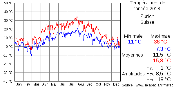 Températures de l'année 2018 pour Zurich, Suisse