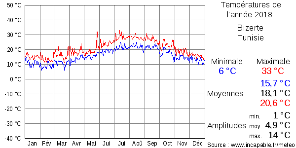 Températures de l'année 2018 pour Bizerte, Tunisie