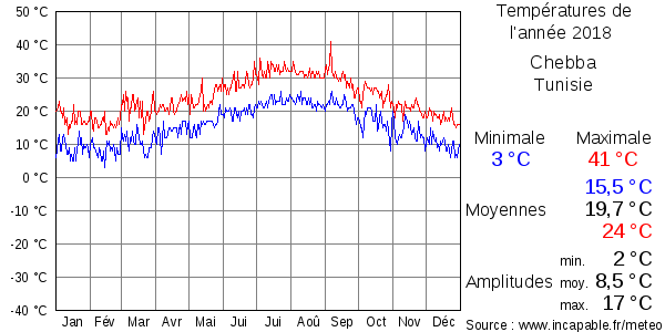 Températures de l'année 2018 pour Chebba, Tunisie