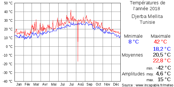 Températures de l'année 2018 pour Djerba Mellita, Tunisie