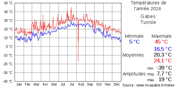 Températures de l'année 2018 pour Gabes, Tunisie
