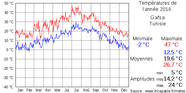Températures de l'année 2018 pour Gafsa, Tunisie