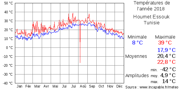 Températures de l'année 2018 pour Houmet Essouk, Tunisie