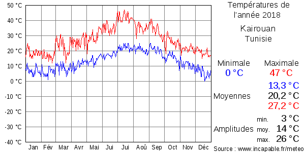 Températures de l'année 2018 pour Kairouan, Tunisie