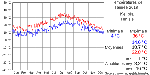 Températures de l'année 2018 pour Kelibia, Tunisie