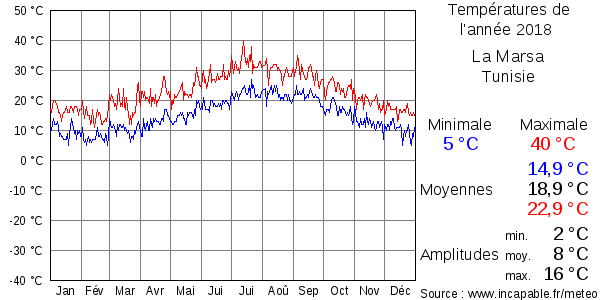 Températures de l'année 2018 pour La Marsa, Tunisie