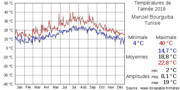 Températures de l'année 2018 pour Menzel Bourguiba, Tunisie