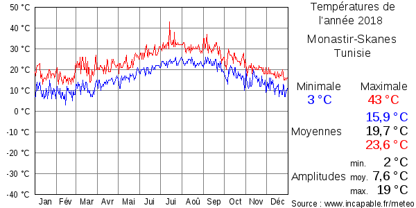 Températures de l'année 2018 pour Monastir-Skanes, Tunisie