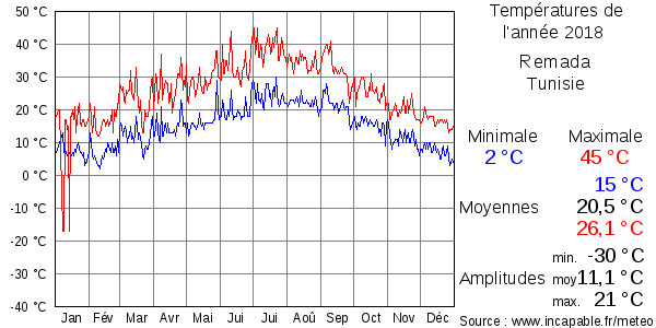 Températures de l'année 2018 pour Remada, Tunisie