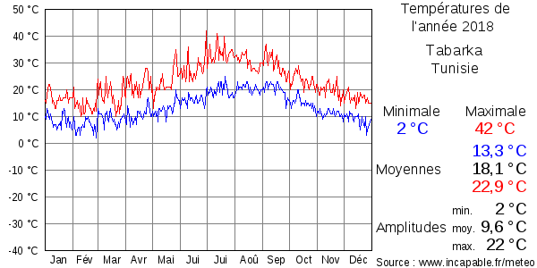 Températures de l'année 2018 pour Tabarka, Tunisie