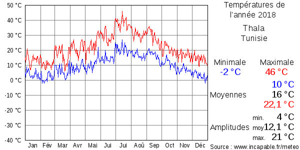 Températures de l'année 2018 pour Thala, Tunisie