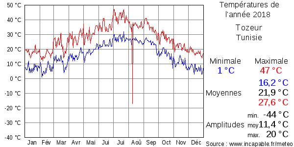 Températures de l'année 2018 pour Tozeur, Tunisie