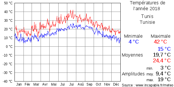 Températures de l'année 2018 pour Tunis, Tunisie