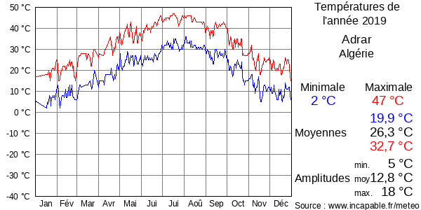 Températures de l'année 2019 pour Adrar, Algérie