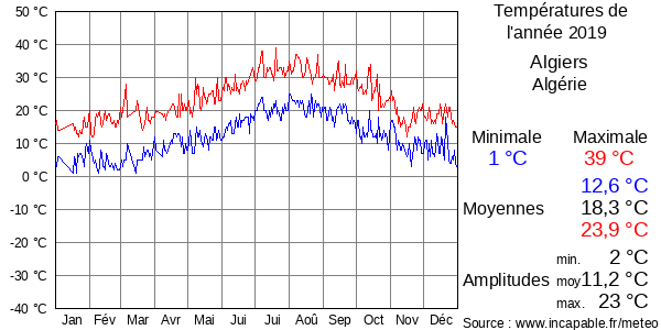 Températures de l'année 2019 pour Algiers, Algérie
