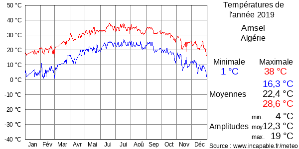 Températures de l'année 2019 pour Amsel, Algérie