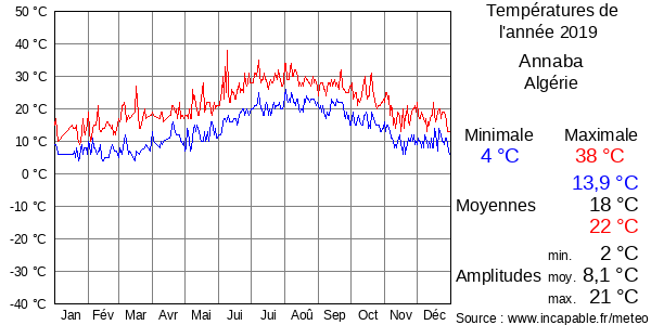 Températures de l'année 2019 pour Annaba, Algérie