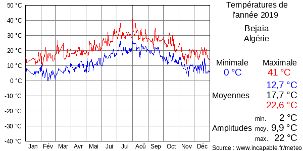 Températures de l'année 2019 pour Bejaia, Algérie