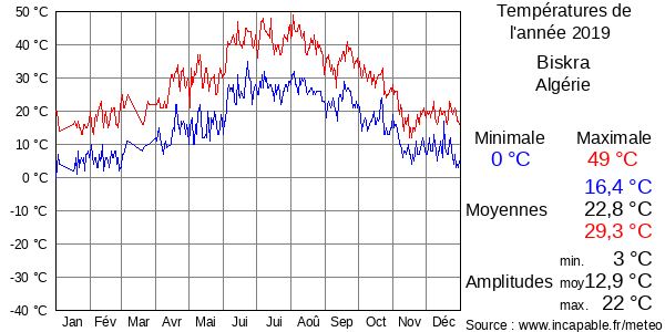 Températures de l'année 2019 pour Biskra, Algérie