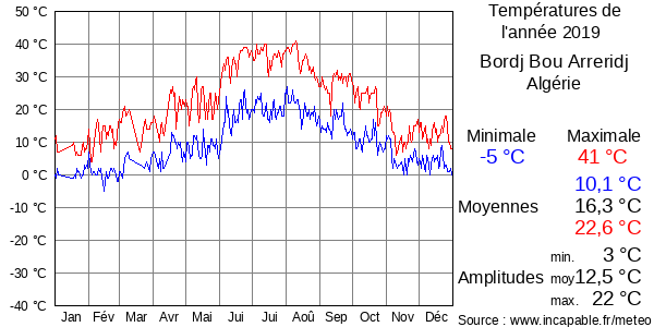 Températures de l'année 2019 pour Bordj Bou Arreridj, Algérie