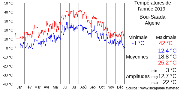 Températures de l'année 2019 pour Bou-Saada, Algérie