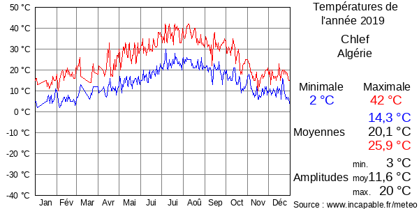 Températures de l'année 2019 pour Chlef, Algérie