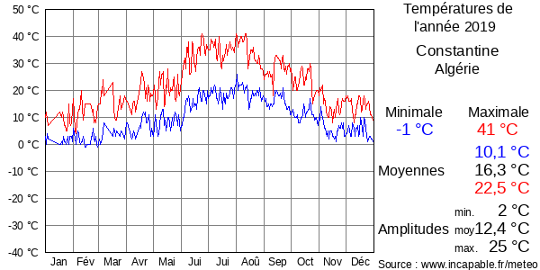 Températures de l'année 2019 pour Constantine, Algérie