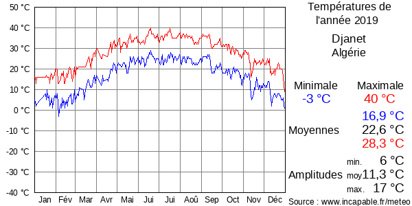 Températures de l'année 2019 pour Djanet, Algérie