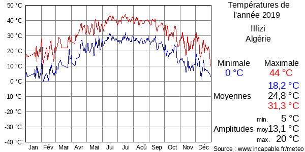 Températures de l'année 2019 pour Illizi, Algérie